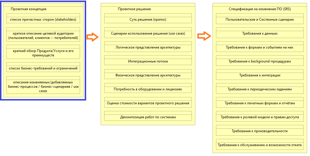 Цепочка аналитических артефактов и место Концепции в ней