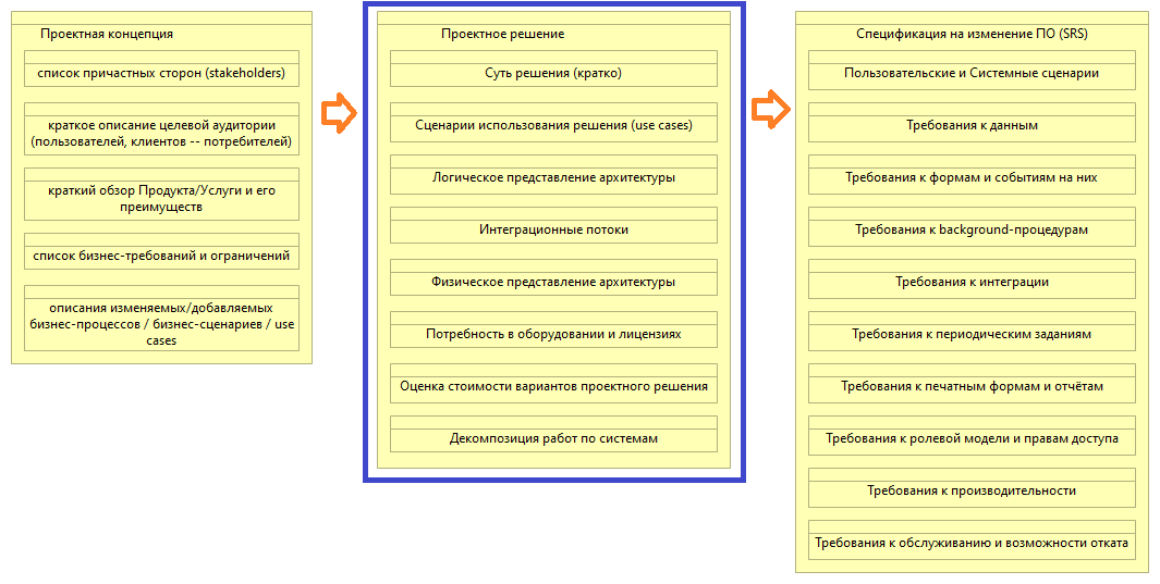 Цепочка аналитических артефактов и место Проектного решения в ней