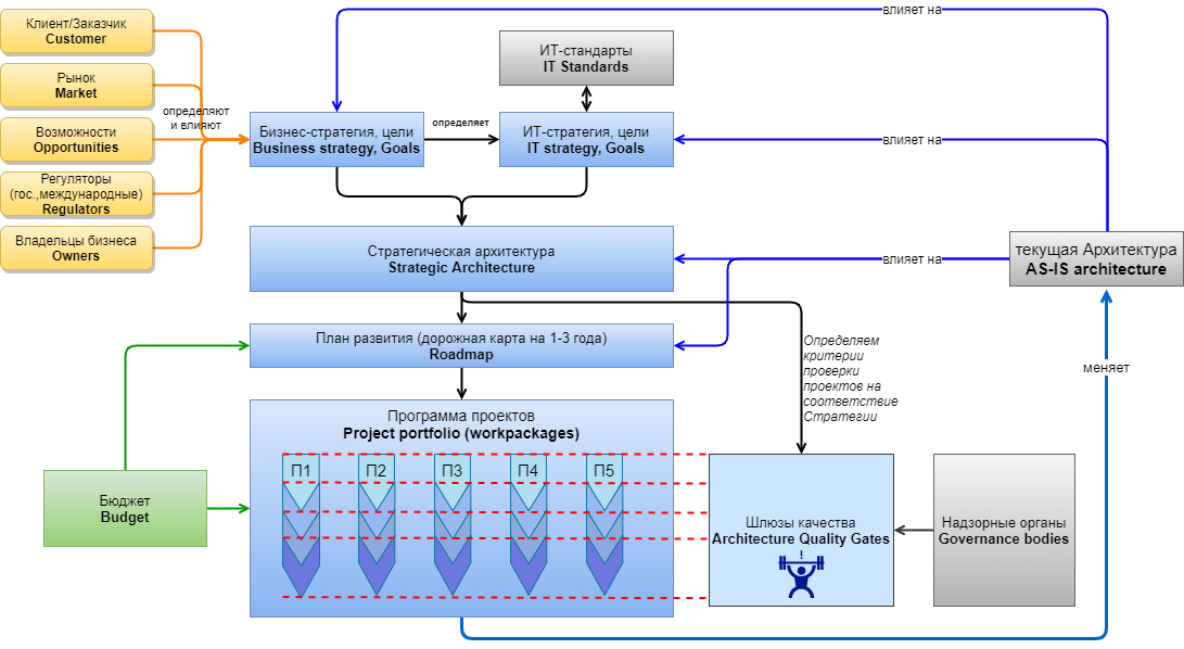 Управление архитектурой предприятия (EAM / Enterprise architecture management)