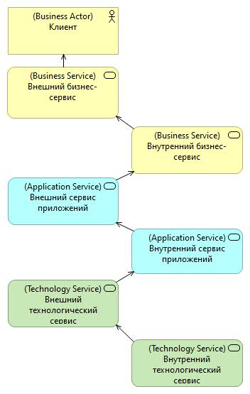 Ключевая логика все корпоративной архитектуры