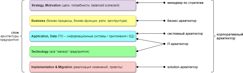 Разновидности архитекторов