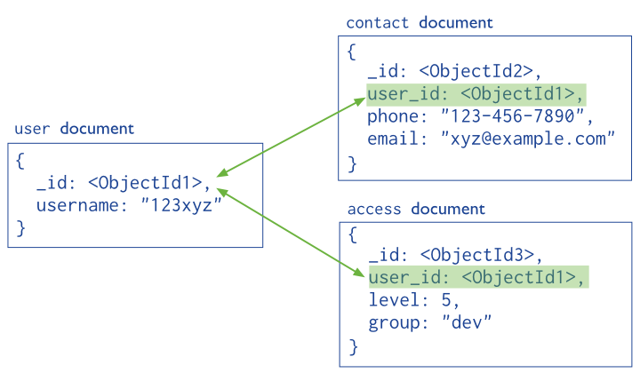 relations between fields and documents