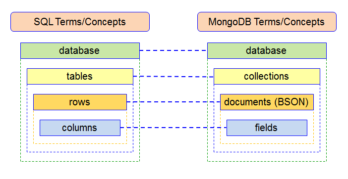 sql-nosql difference