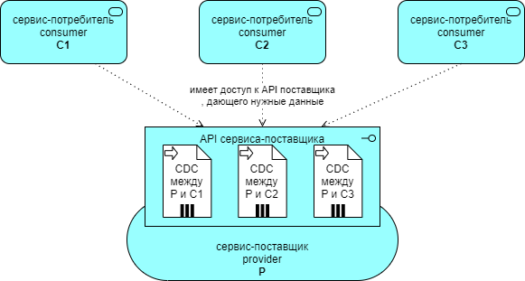 CDC (Consumer Driven Contracts)