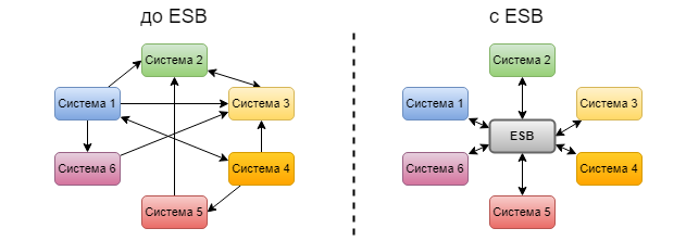 До EBS и с ESB