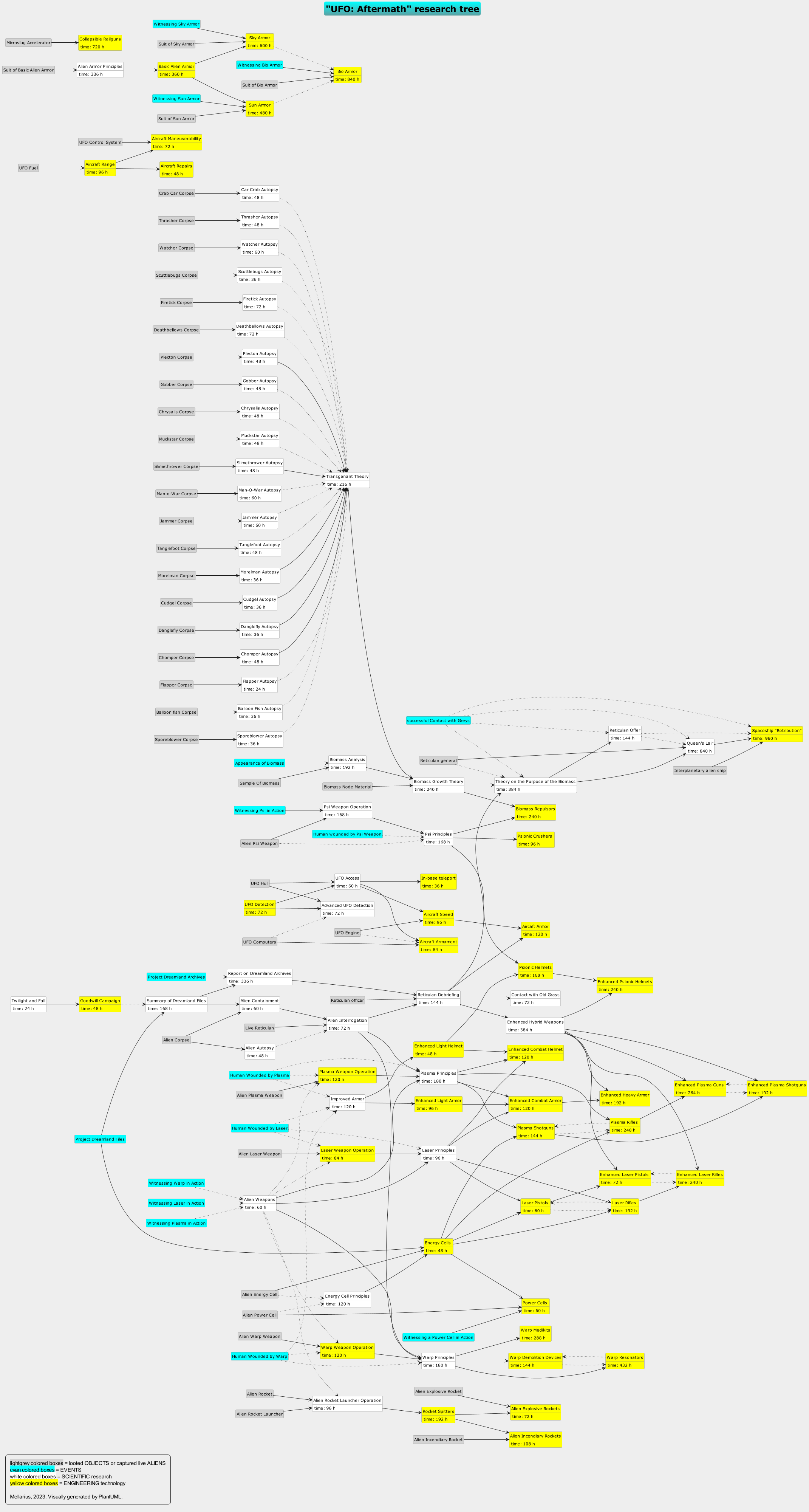 UFO Aftermath research tree