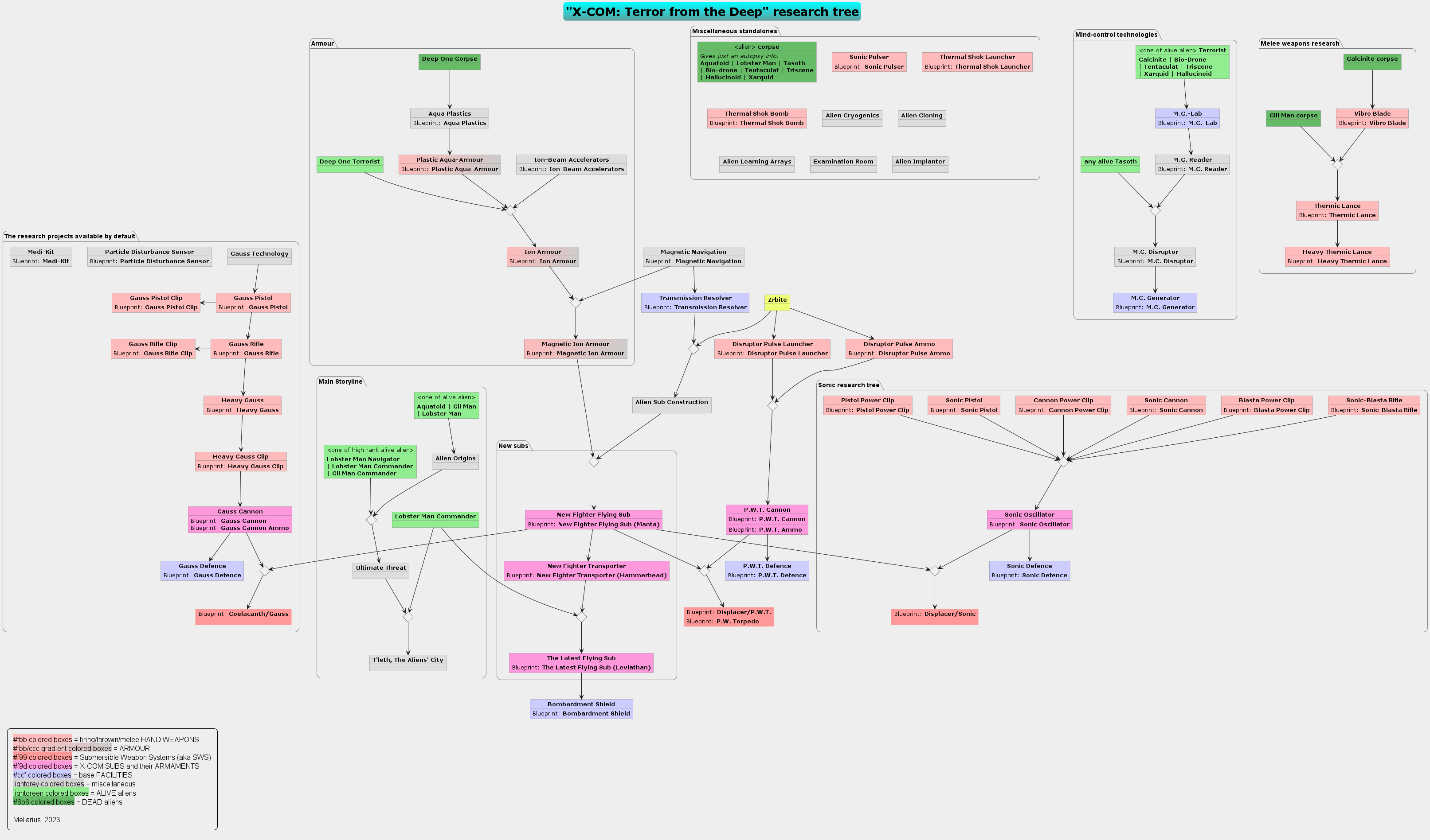 Пример PlantUML-диаграммы, дерево технологий для игры X-COM TFTD