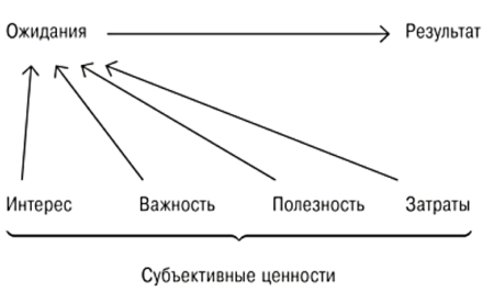 Субъективные ценности: Интерес, Важность/Значимость, Полезность, оценка Затрат