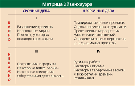 матрица срочности и важности дел