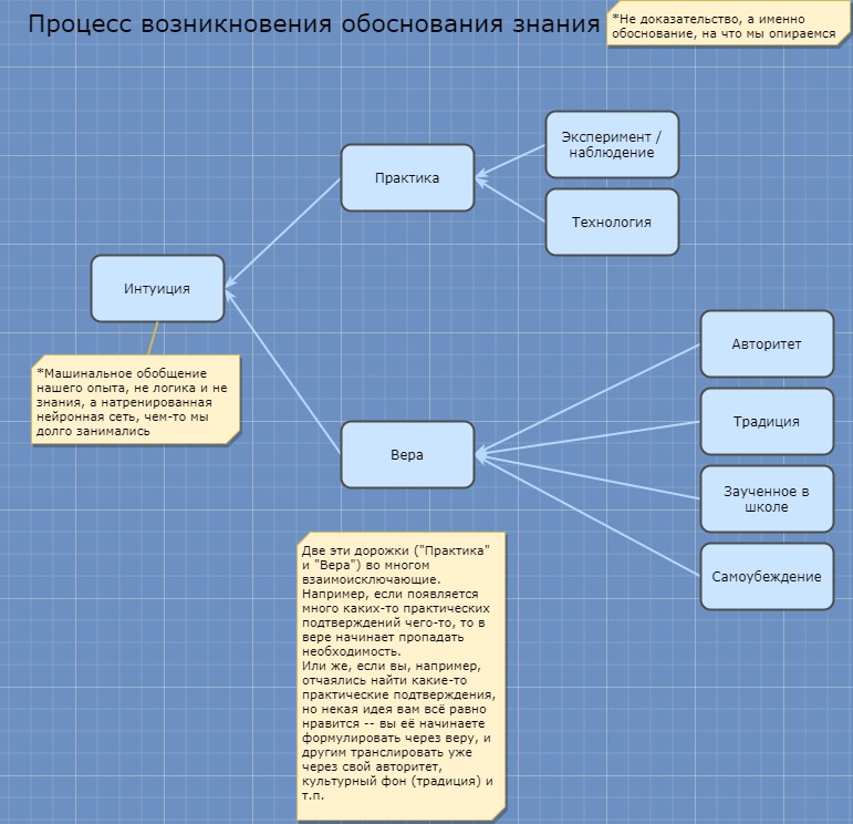 Формирование обоснования знания