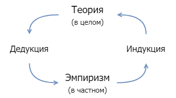 Индукция-дедукция. Теория и эмпирика.