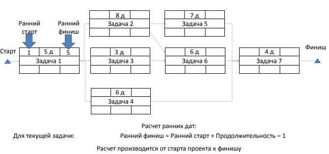 Расчёт ранних дат — ранний финиш задачи