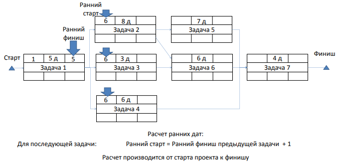 Расчёт ранних дат — ранний старт задачи