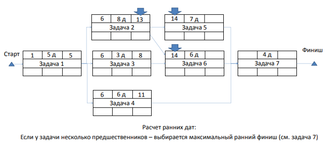 Расчёт ранних дат — ранний старт задачи при нескольких предшественниках