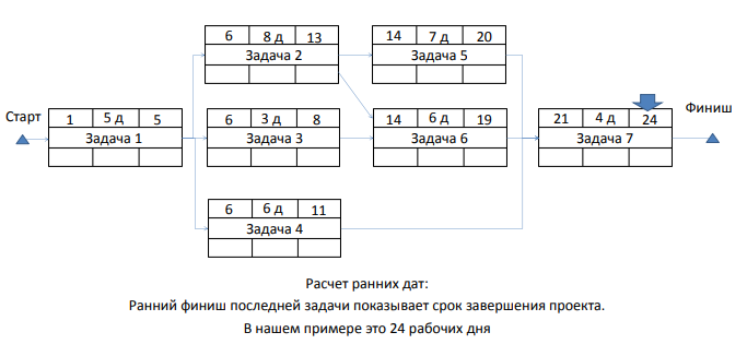 Расчёт ранних дат — срок окончания проекта