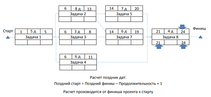 Расчёт поздних дат — поздний старт