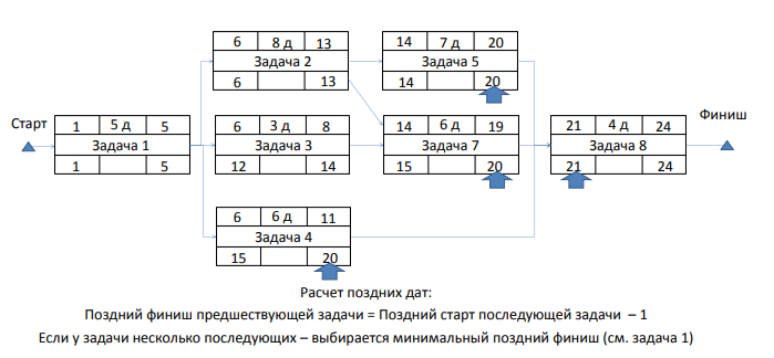 Расчёт поздних дат — поздний финиш