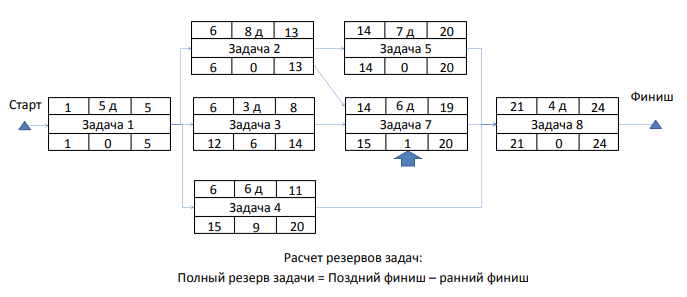 Расчёт резервов задач