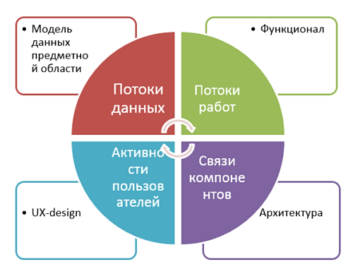 Point of view - точка зрения на систему