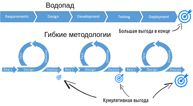 Водопад и гибкие методологии