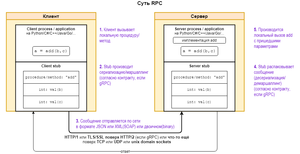 Суть RPC в одной картинке