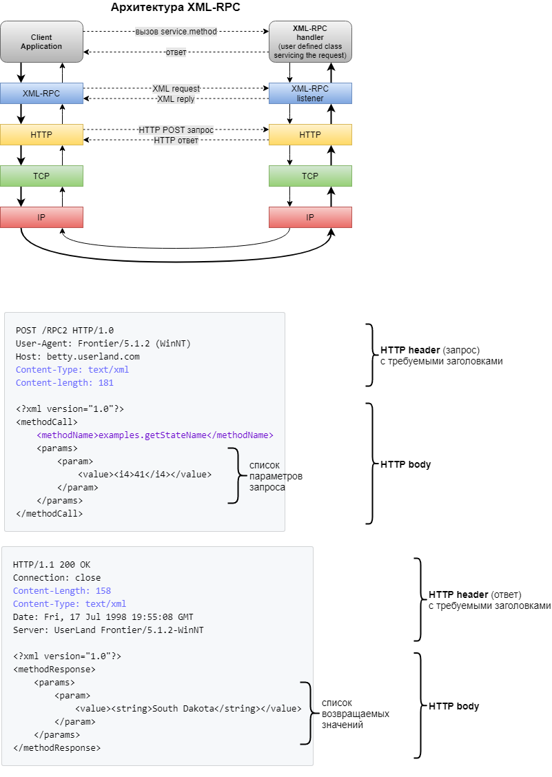 Архитектура XML-RPC