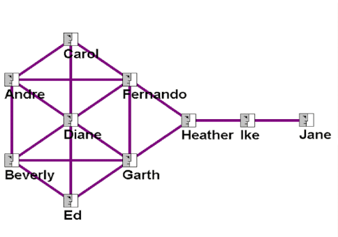 social network closeness centrality