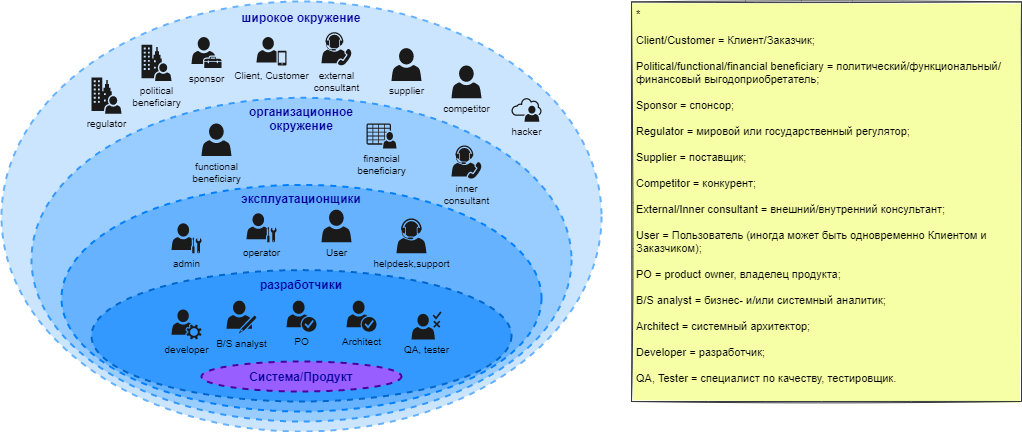 Стейкхолдеры. Луковичная диаграмма. Русскоязычная.
