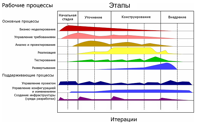 Фазы (phases) жизненного цикла