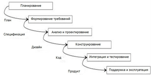 Вид жизненного цикла — Водопад