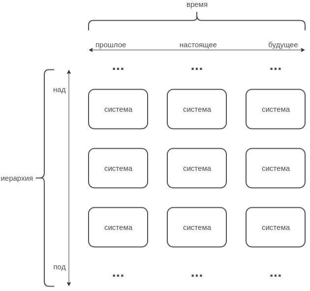 Системы. Надсистемы. Подсистемы. Время.