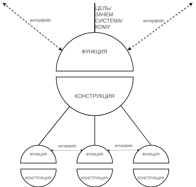 Система — функция и конструкция
