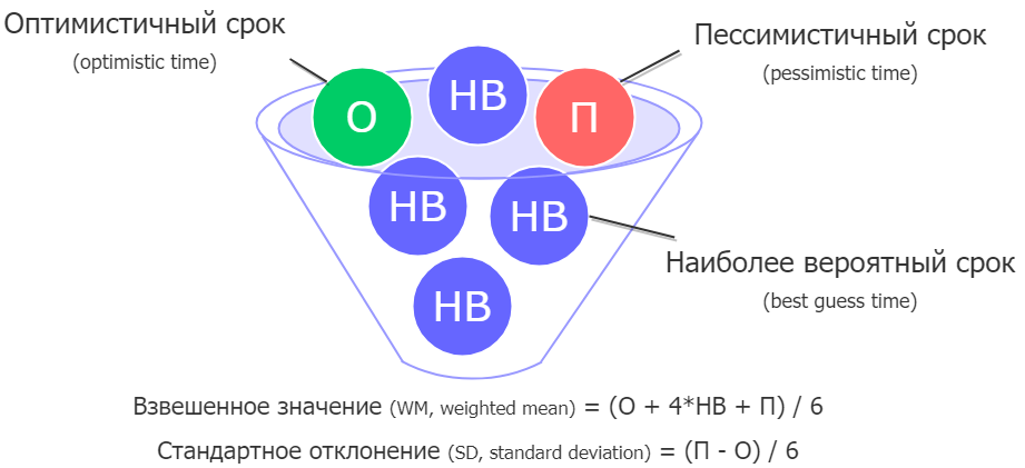 Метод трёх точек (3-point estimation)