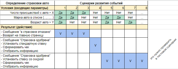 Таблица решений (Decision Table Testing — DTT)