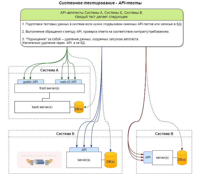 Системнное тестирование — API тесты