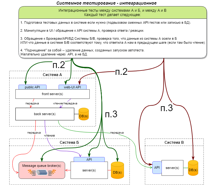 Системнное тестирование — integration-тесты