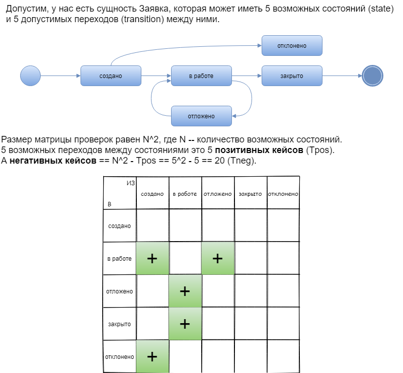 Тестирование состояния сущностей</b> (State Transition Testing — STT)