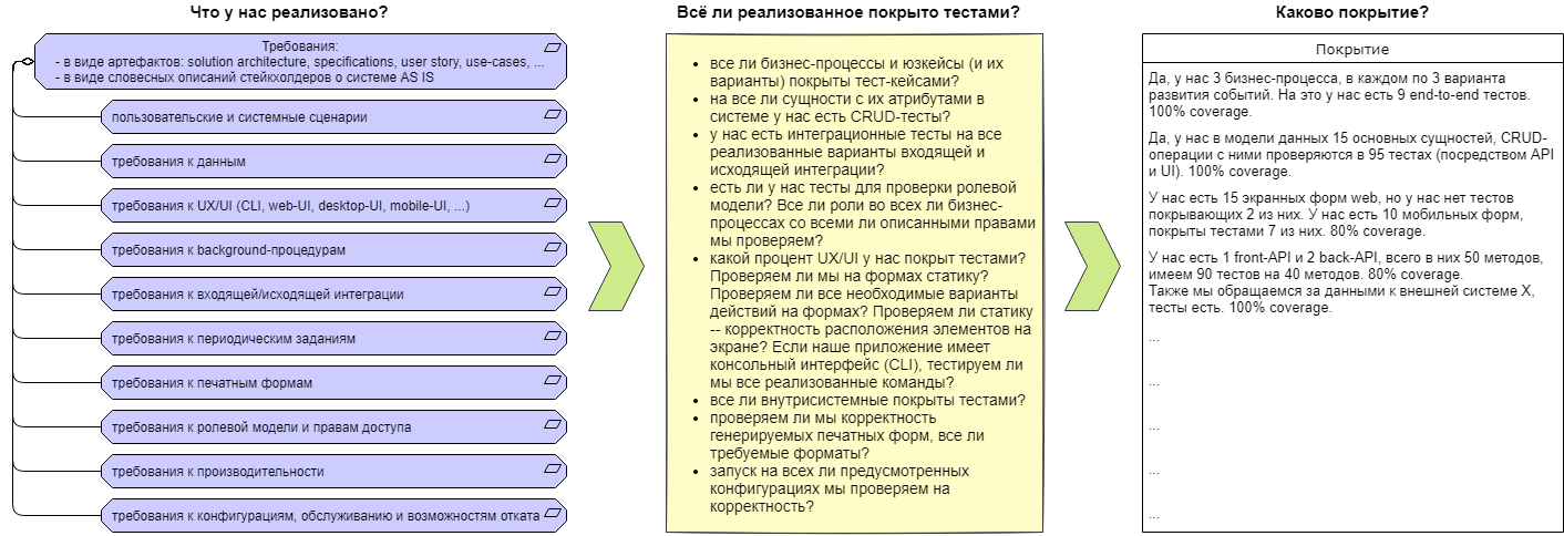 Как определить тестовое покрытие